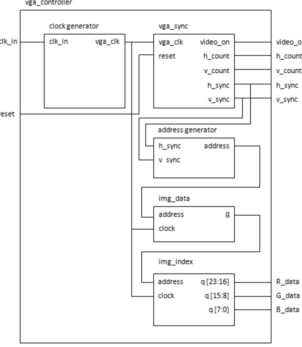 Figure 3 - from The Design and Implementation of VGA