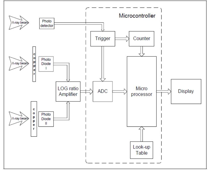 Block diagram of the kvp meter.