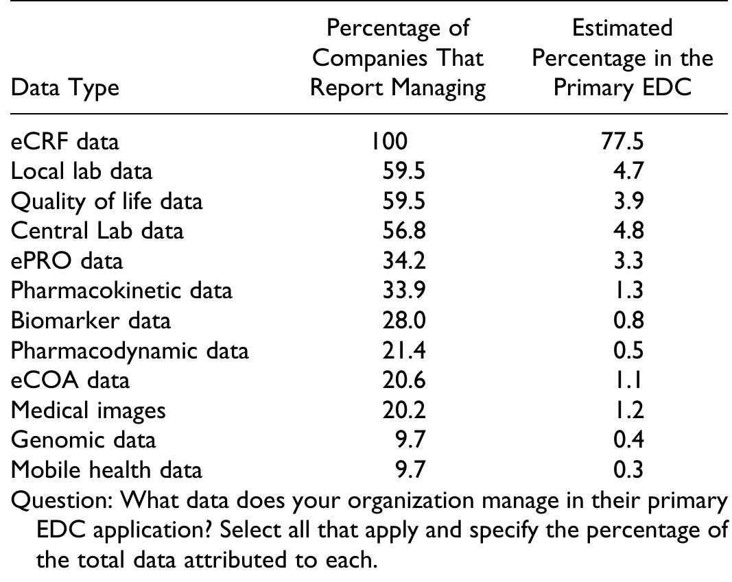 |. types of data reported and estimated proportions in their