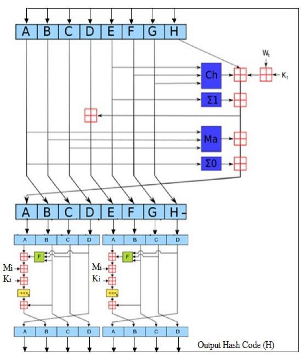 (PDF) Design and Implementation a New Security Hash Algorithm Based on ...