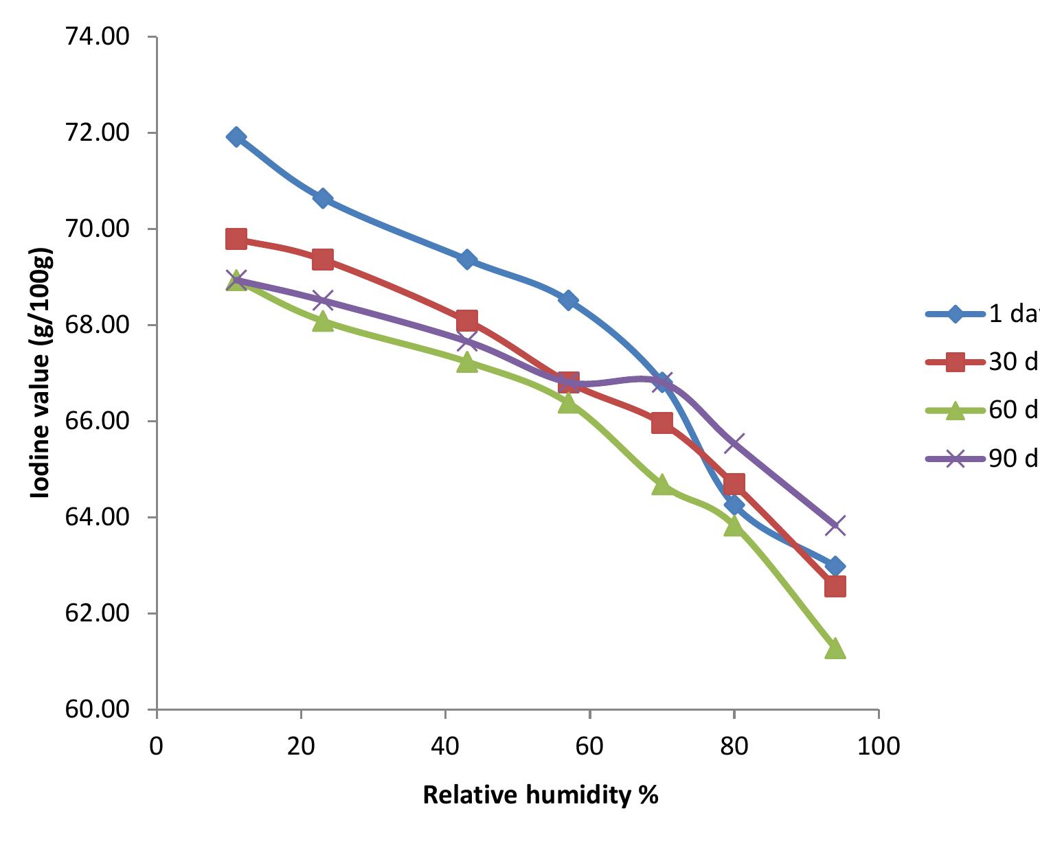 (PDF) Effect of storage period and relative humidity on the quality of ...