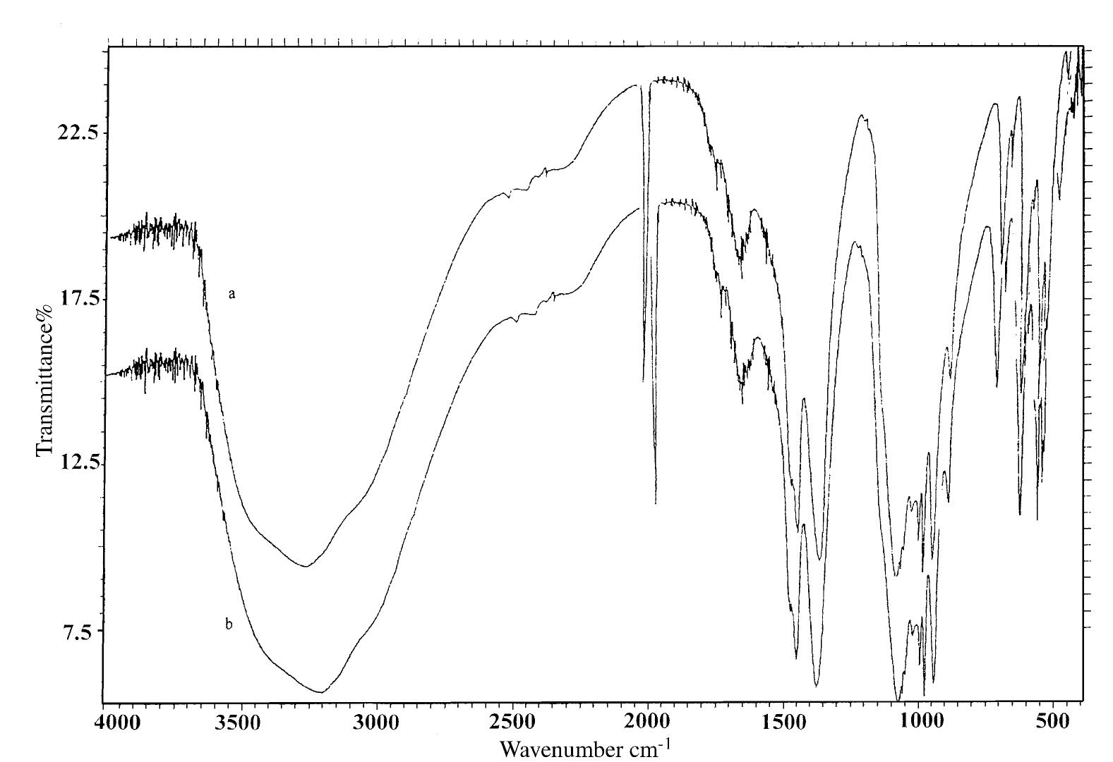 Ir spectra of (a) unirradiated and (b) irradiated samples of