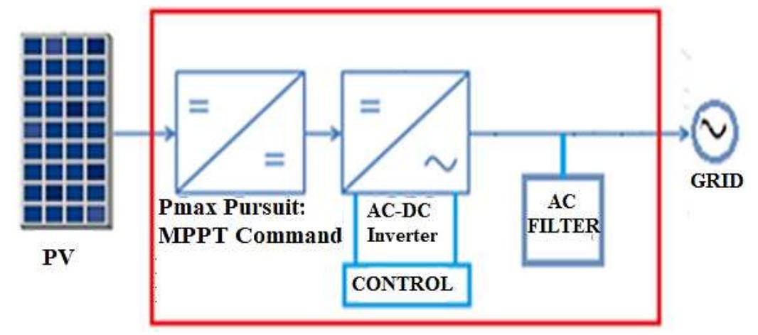 Block diagrams of photovoltaic system inverter ee, ye figure