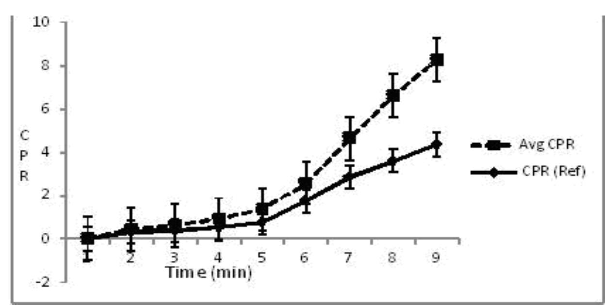 Cpr Example Curve Comparison between reference cpr and average cpr