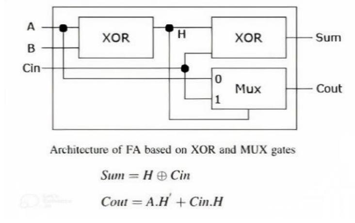 Full adder with xor the adder known as a "full adder" adds