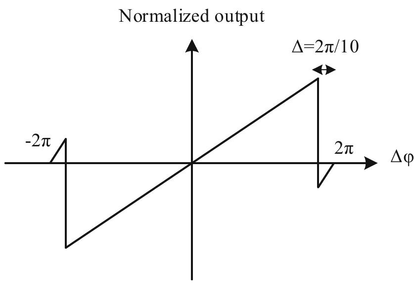 Block diagram of delay locked loop fig. 2 block diagram of d