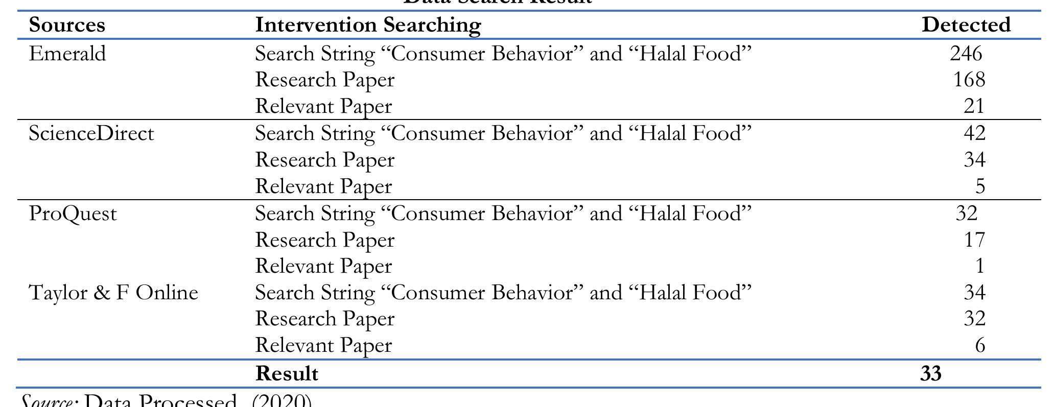 Halal Database (PDF) Consumer Behaviour In Halal Food: A Systematic Mapping Study