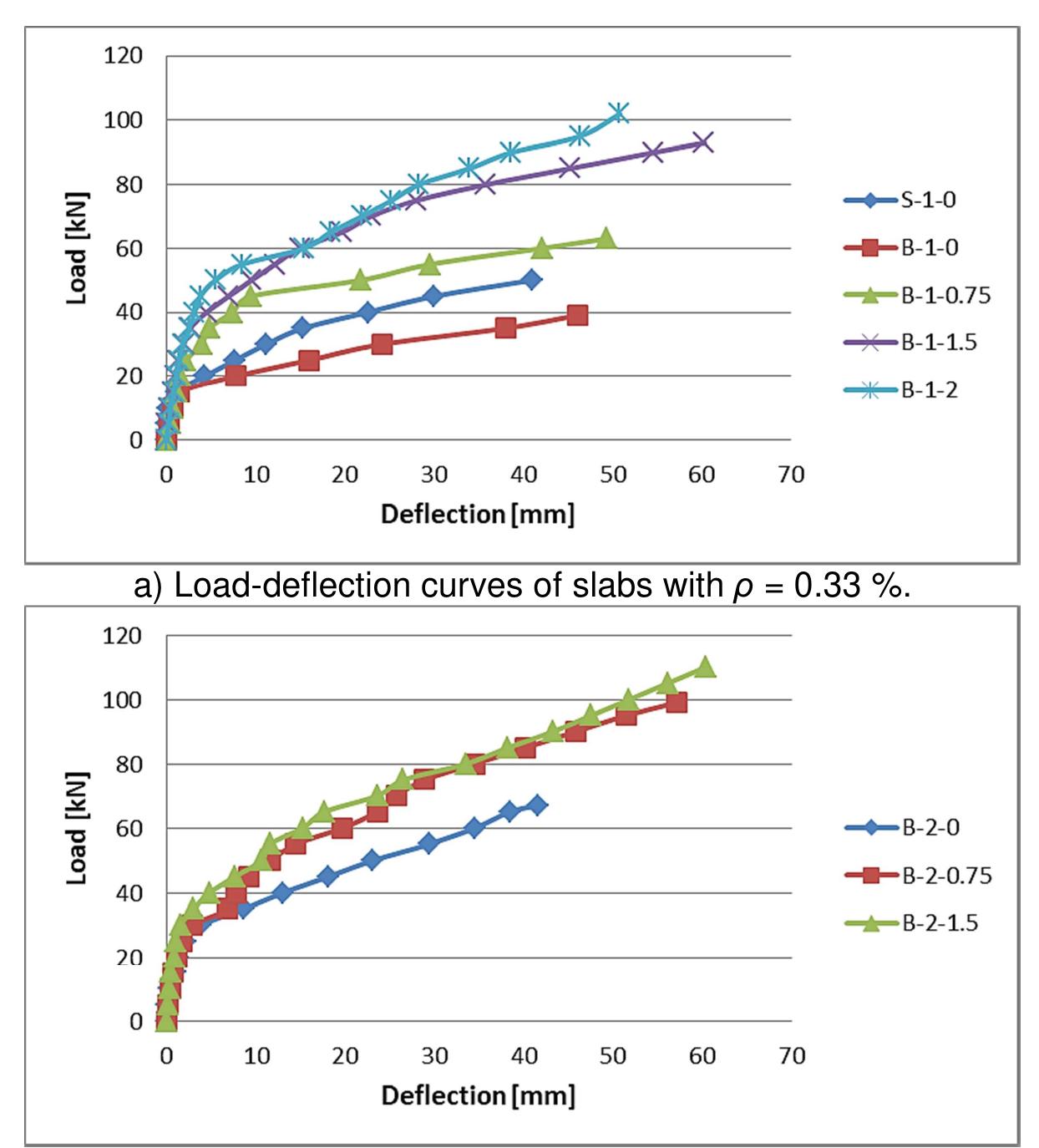 (PDF) Punching Shear Behavior of Fibrous High Strength Concrete Slabs ...