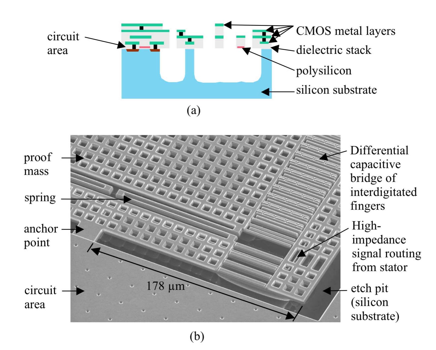 (a) metal-masked cmos mems cross-section. (b) a low-gee