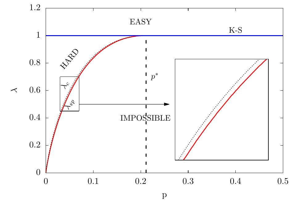 Phase diagram for the asymmetric community detection