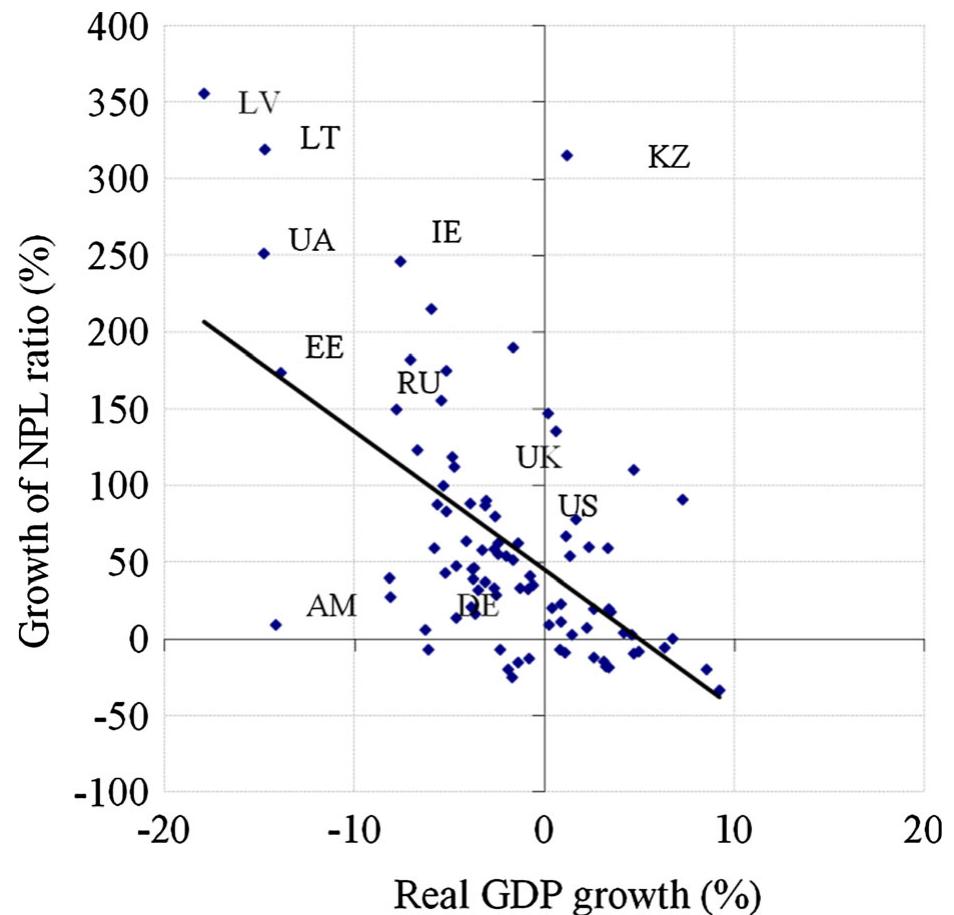 Npl Ration Chart Chart 3. growth of npl ratio and real gdp growth in 2009
