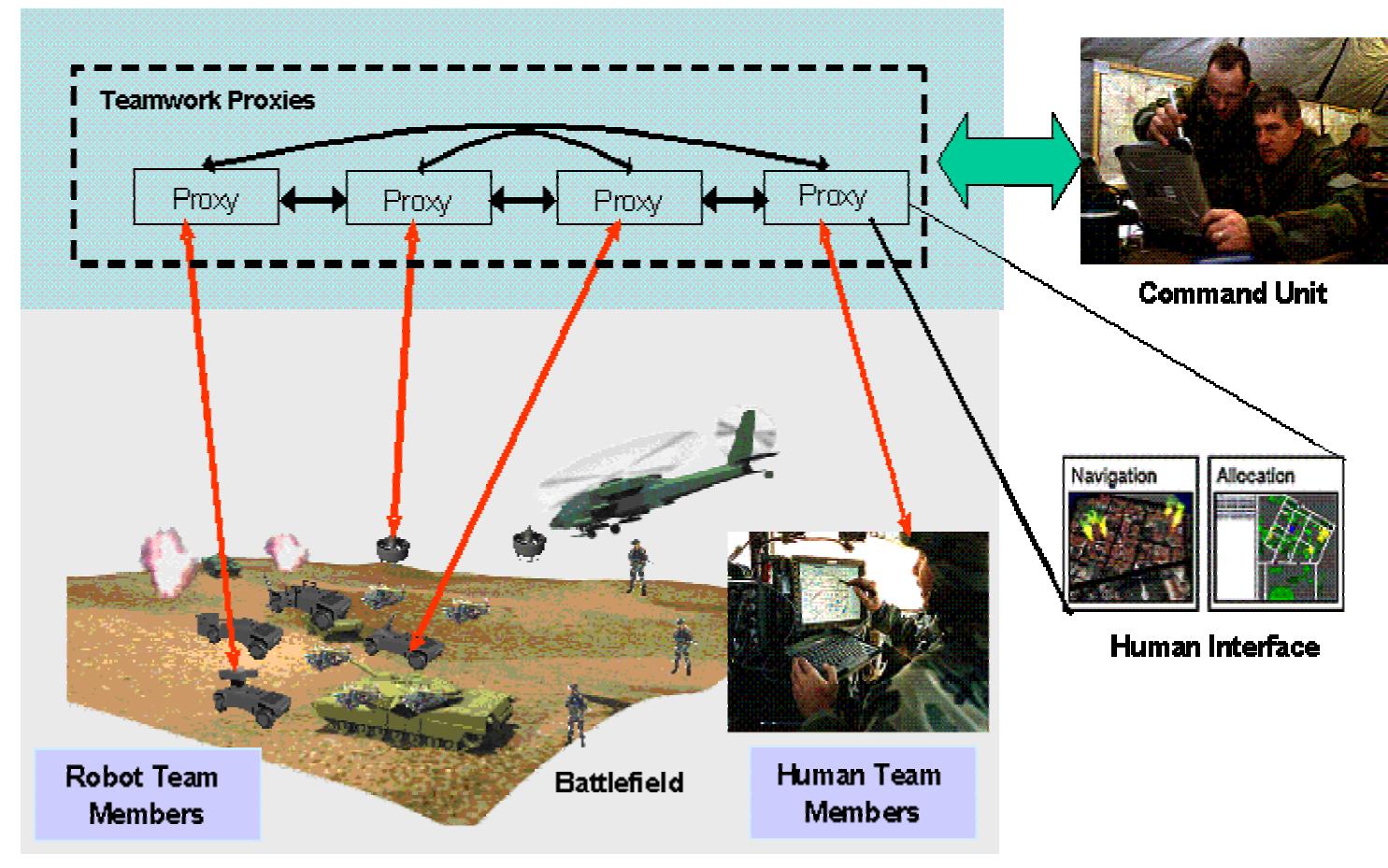 Modular Mounted Autonomy Figure 4 - from Multiagent Adjustable Autonomy Framework