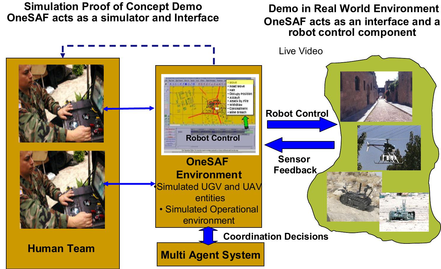 Figure 4 - from Multiagent Adjustable Autonomy Framework
