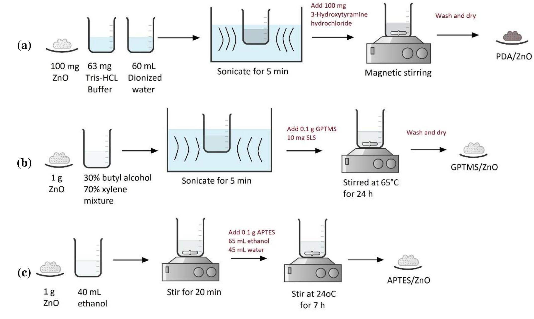 (PDF) The effects of modified zinc oxide nanoparticles on the ...