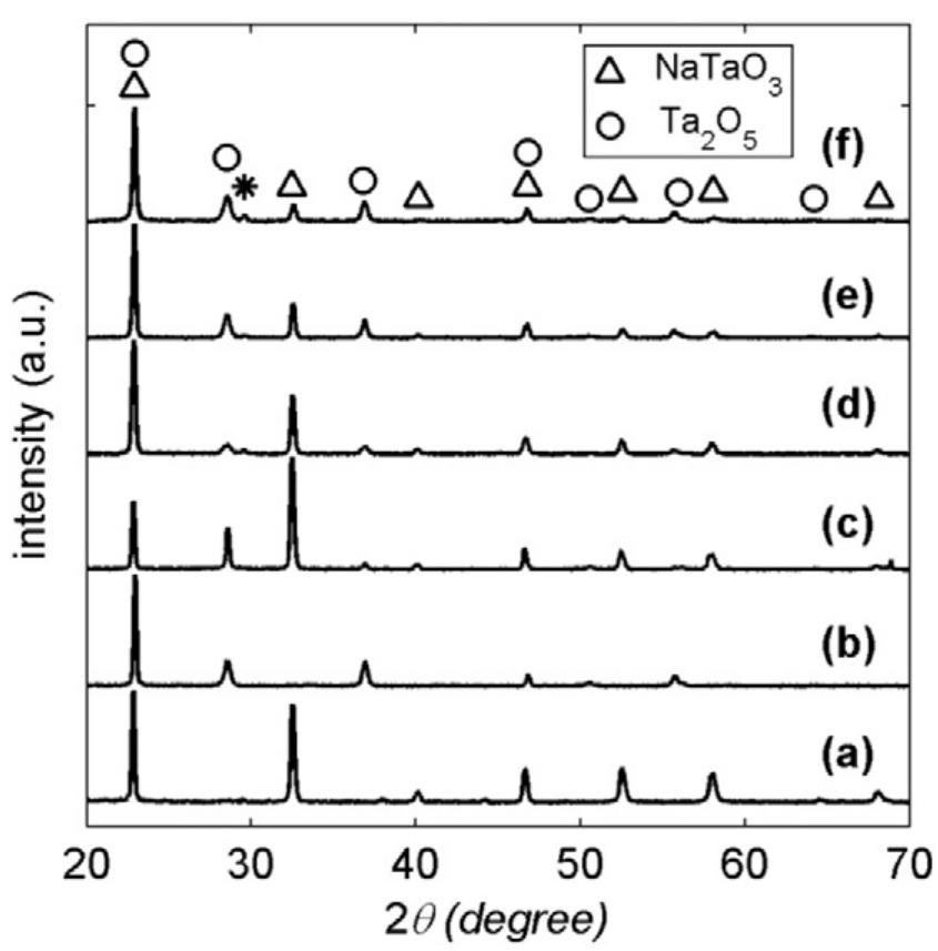 H202 Pattern (PDF) Two-step sputter-hydrothermal synthesis of NaTaO3 thin films