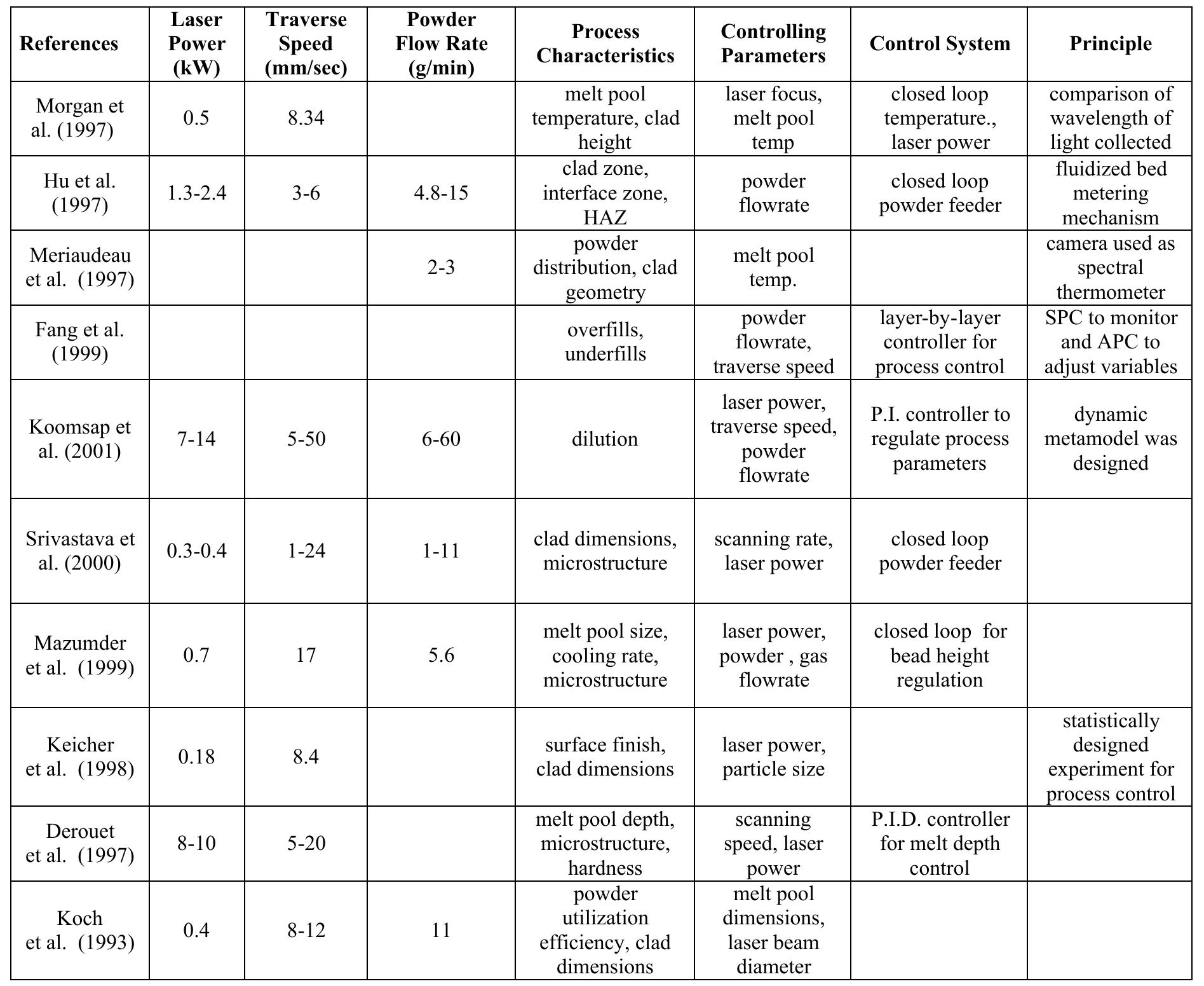 (PDF) Control of Laser Cladding for Rapid Prototyping-A Review