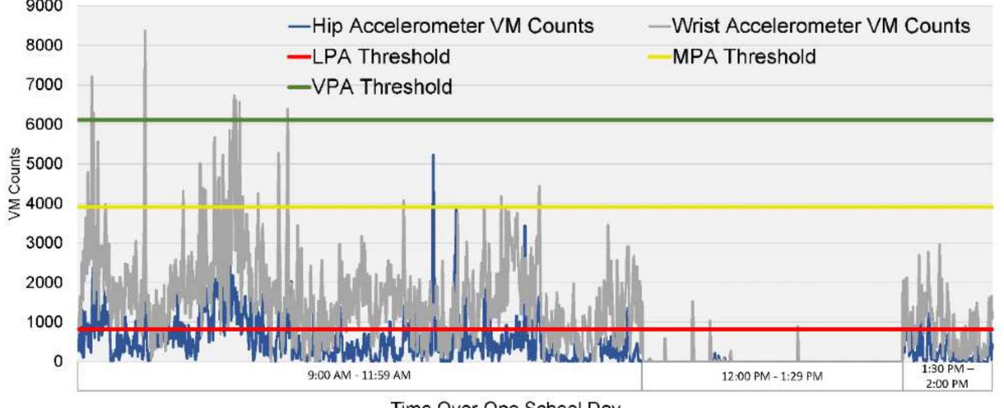 (PDF) Machine Learning Approaches to Calibrate Wrist-Worn Accelerometry ...