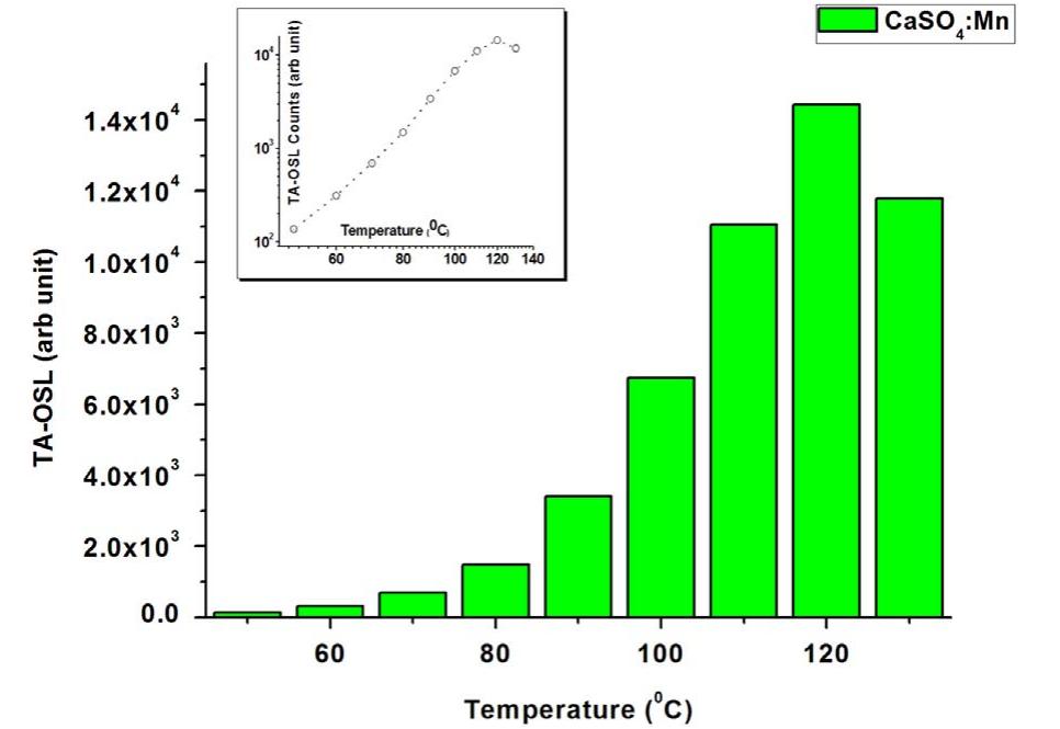 (PDF) Investigations of OSL properties of CaSO4:Mn phosphor exposed to ...