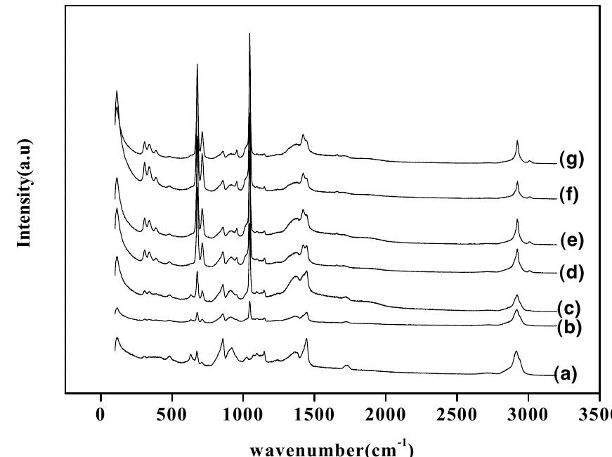 Pva Raman Spectra Figure 3 - from Characterization of PVA–NH4NO3Polymer