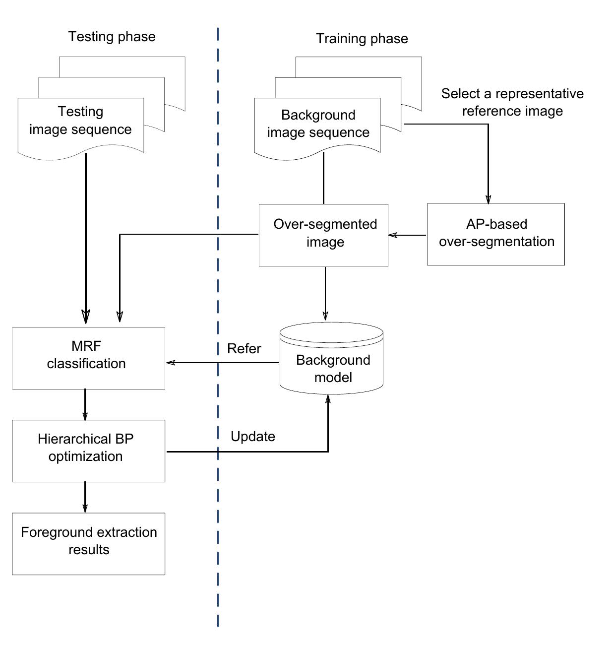 (PDF) Over-Segmentation Based Background Modeling and Foreground ...