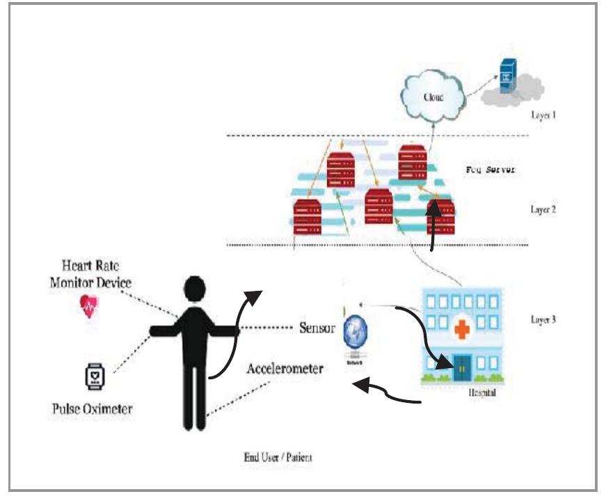 (PDF) Fog computing & IoT based smart healthcare system for detecting ...