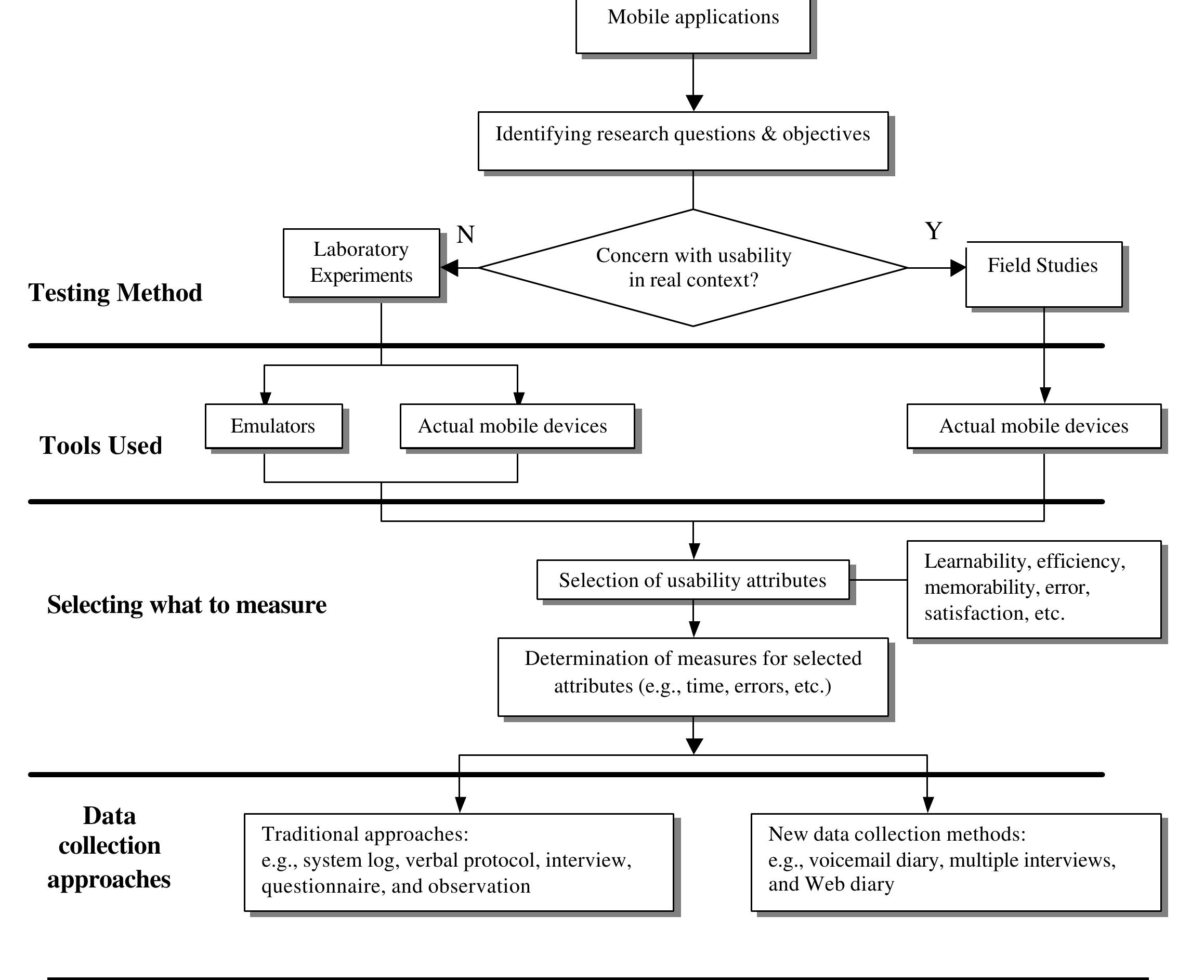 (PDF) Challenges, Methodologies, and Issues in the Usability Testing of ...