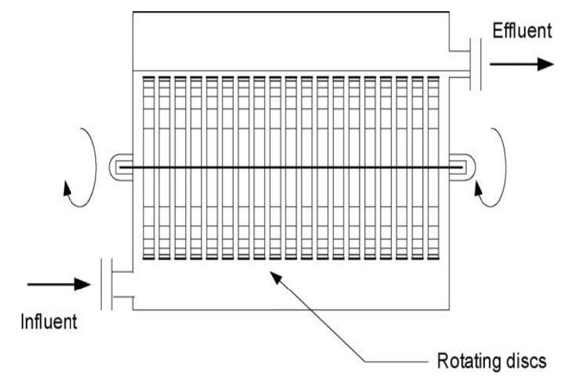 Washer System Rbc Simplified diagram of an anaerobic rbc reactor (149).