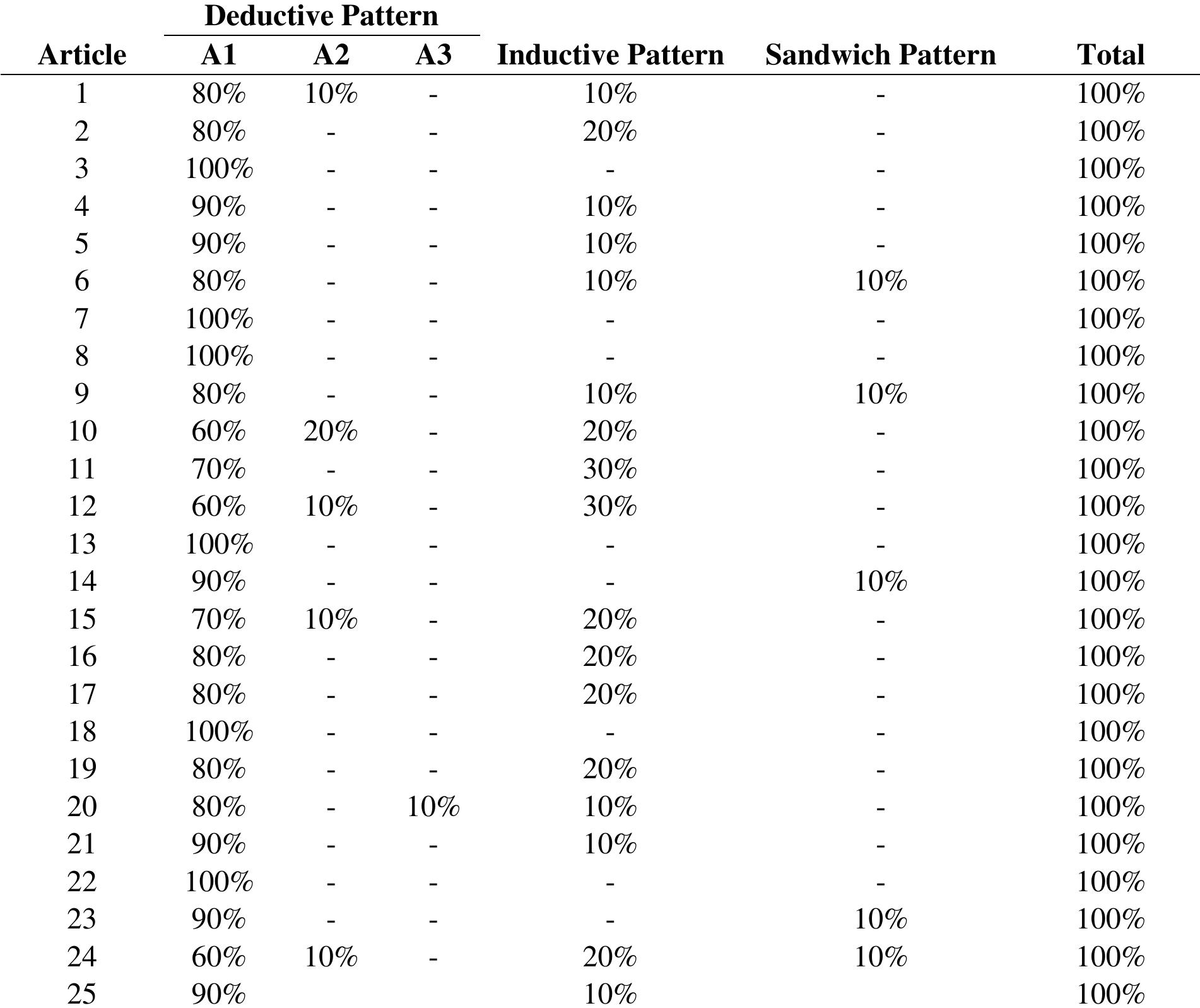 (PDF) Types of Paragraph Writing in the International Journals