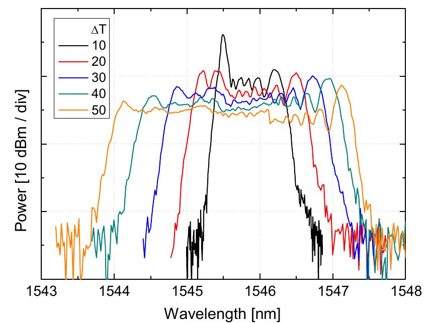 Reflection spectra of the grating for different temperature