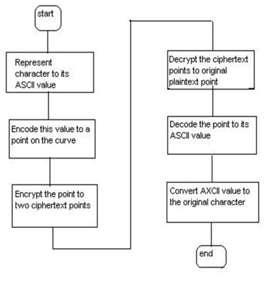 (PDF) Encoding And Decoding of a Message in the Implementation of ...