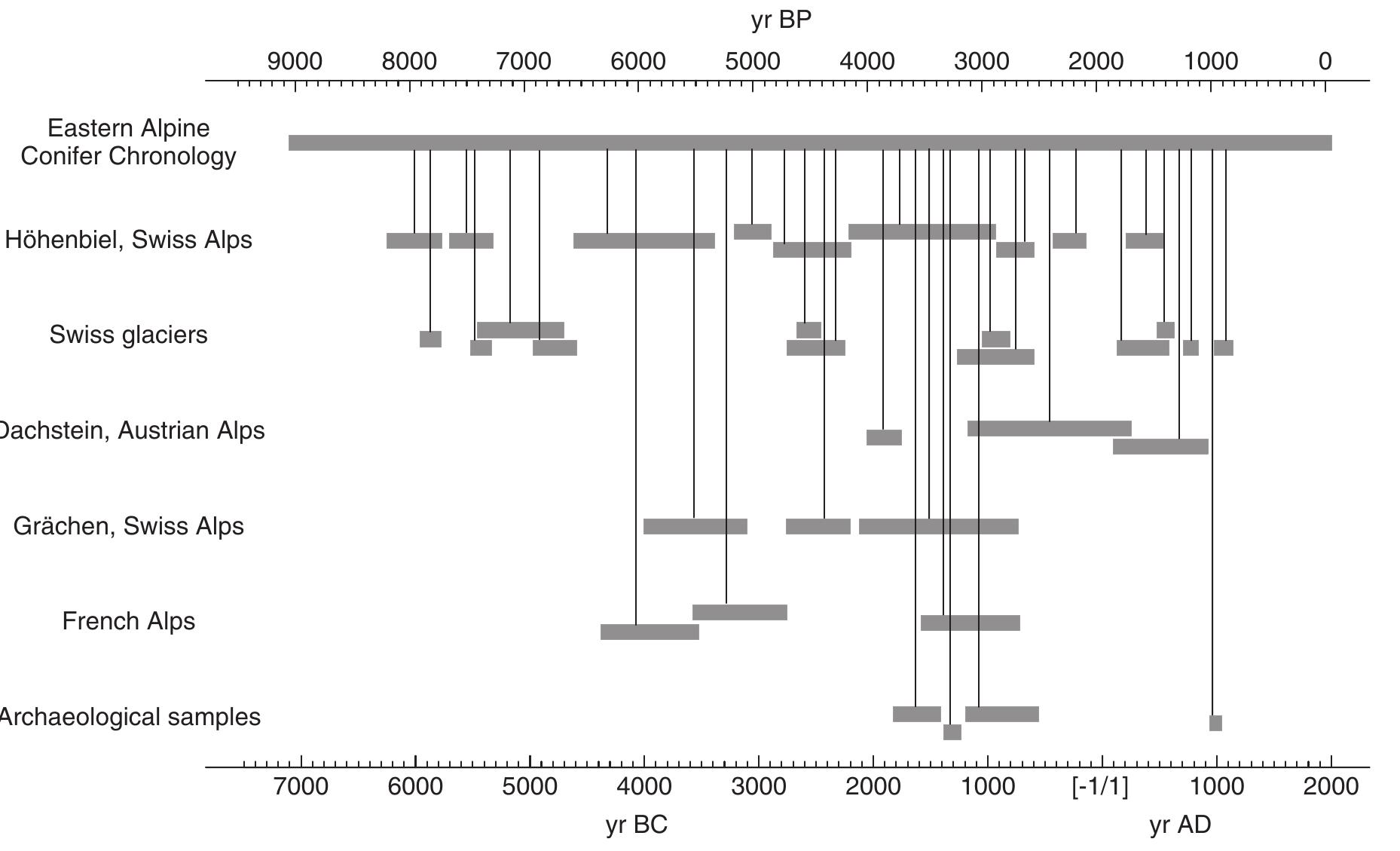 (PDF) A 9111 year long conifer tree-ring chronology for the European ...