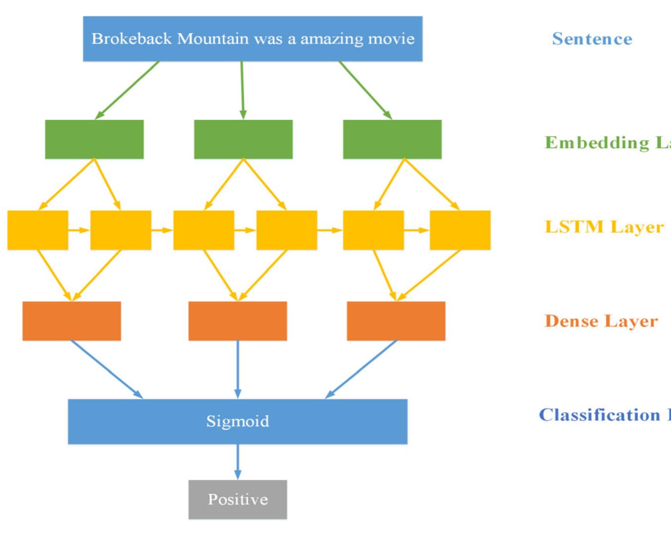 (PDF) A Hybrid CNN-LSTM Model for Improving Accuracy of Movie Reviews ...