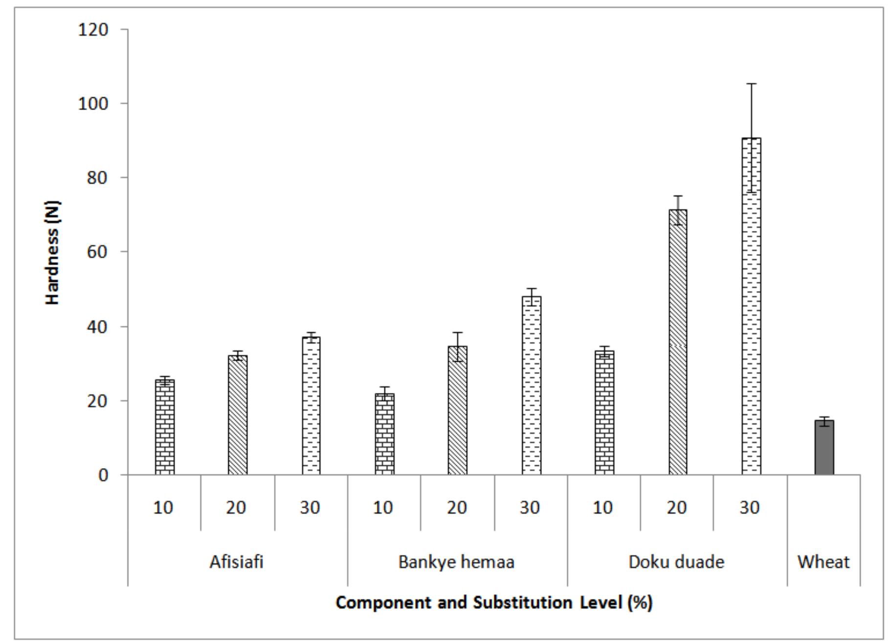 (PDF) Evaluation of the Physical and Sensory Characteristics of Bread ...