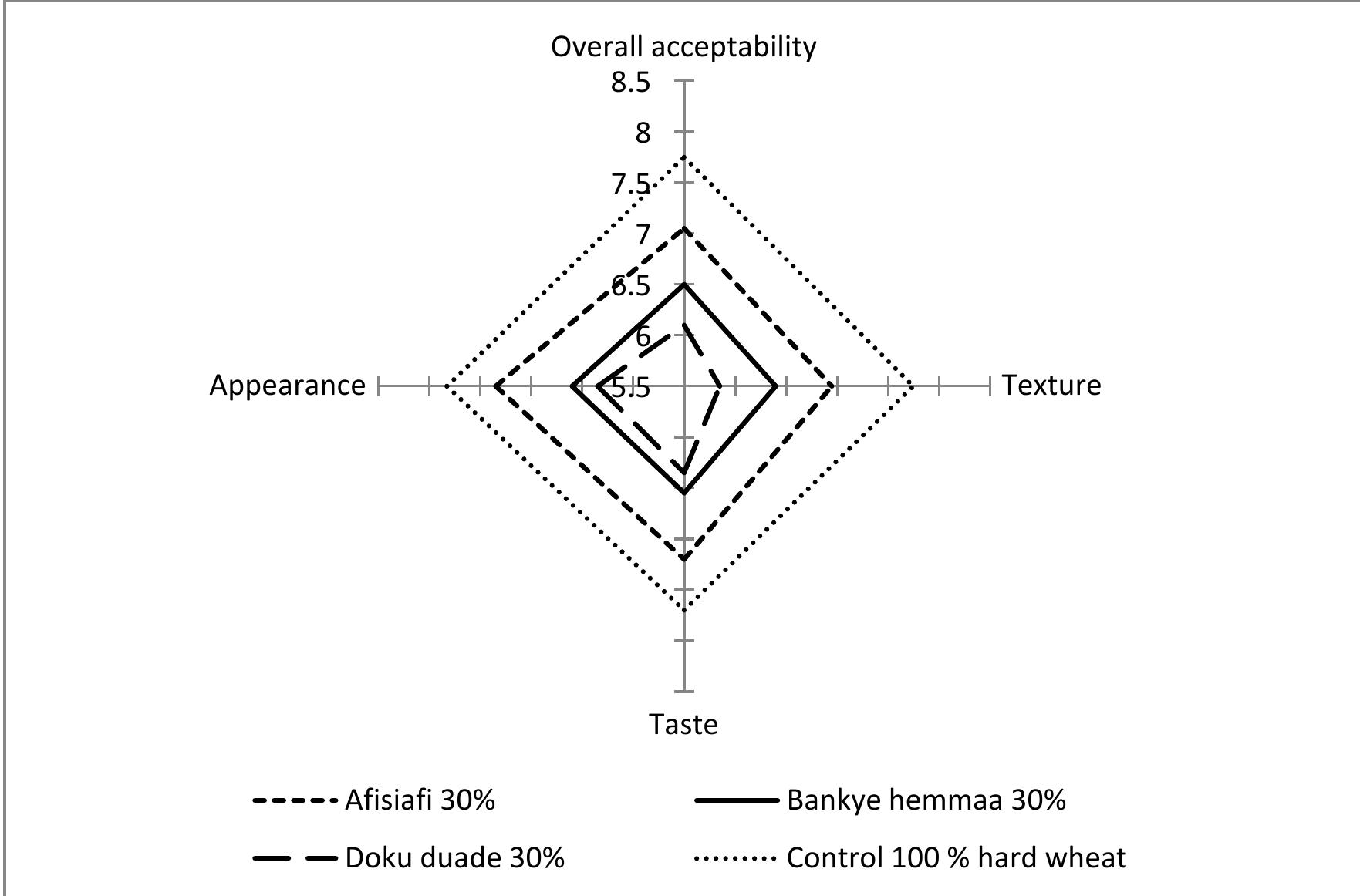 (PDF) Evaluation of the Physical and Sensory Characteristics of Bread ...