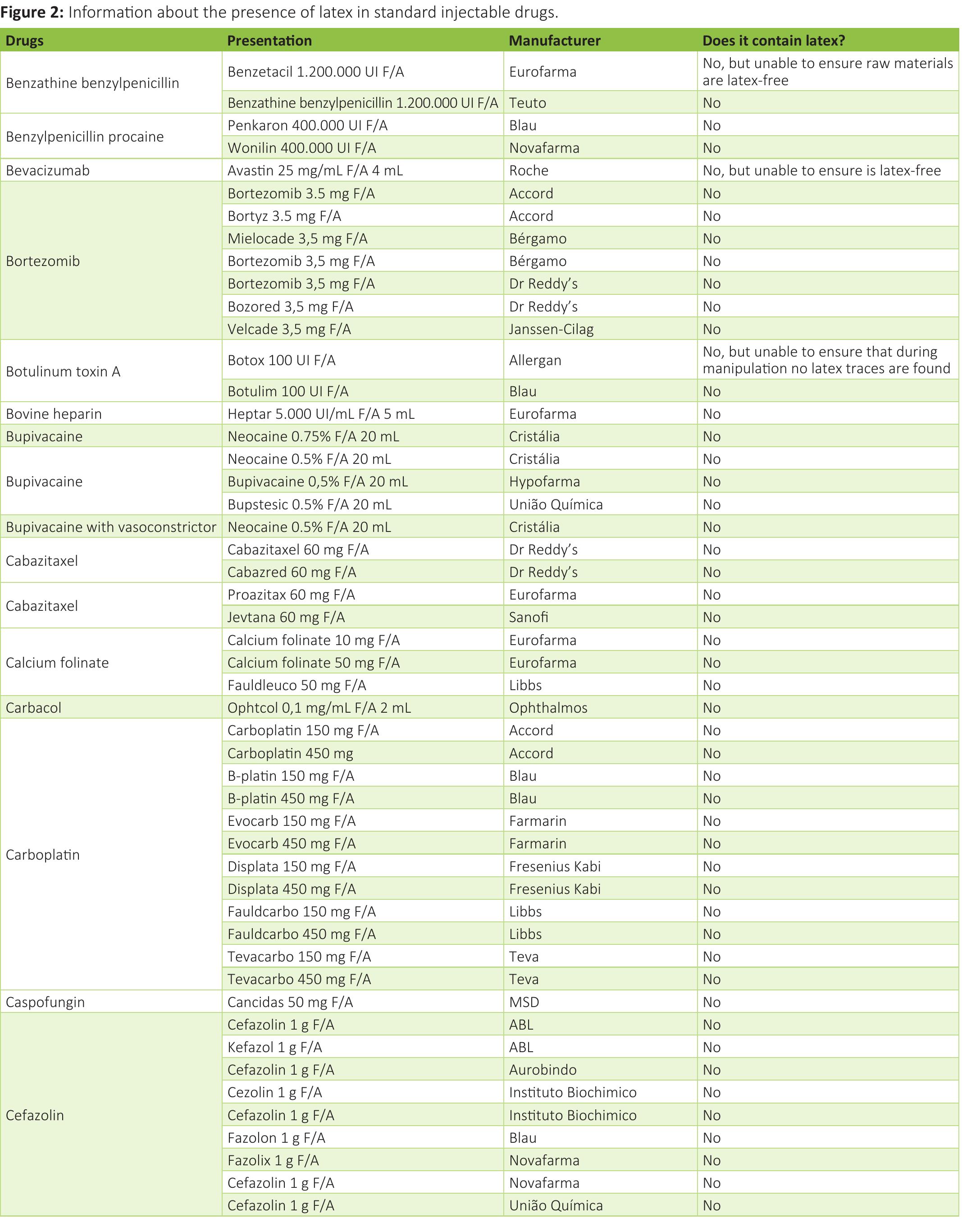 (PDF) Active search about latex in injectable drugs for patient’s ...