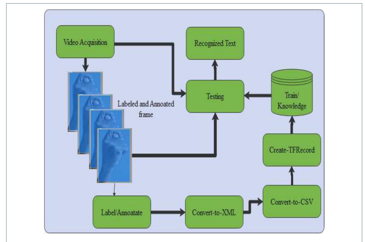 (PDF) Developing Amharic Sign Language Recognition Model for Amharic ...