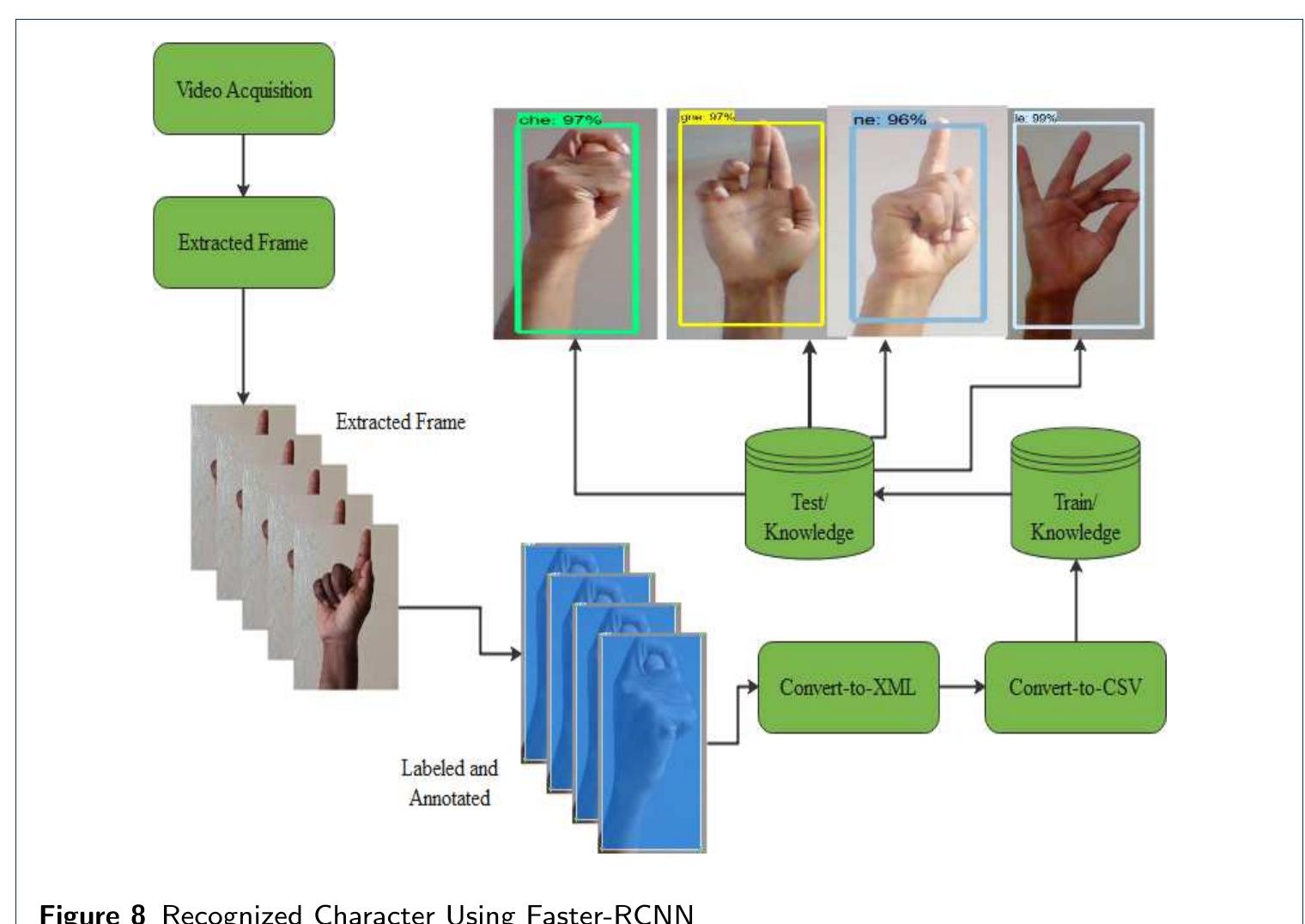 (PDF) Developing Amharic Sign Language Recognition Model for Amharic ...