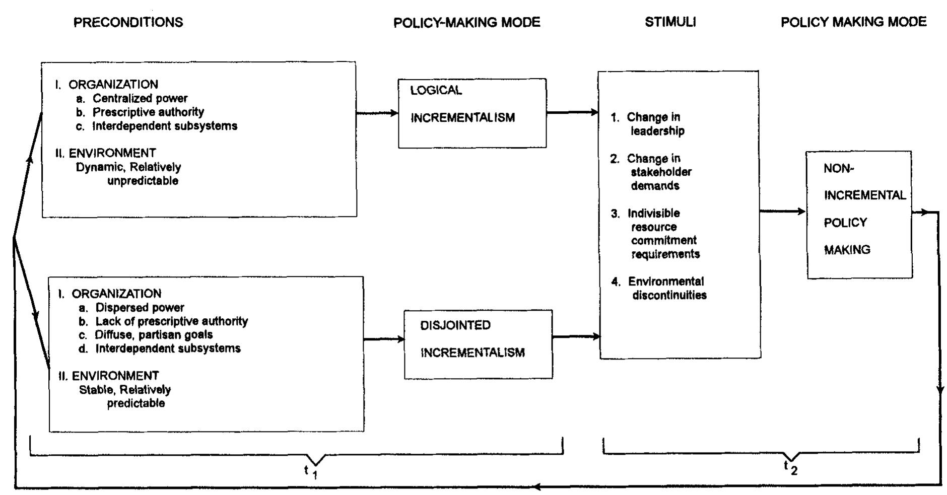 (PDF) Incremental Models of Policy Formulation and Non-incremental ...