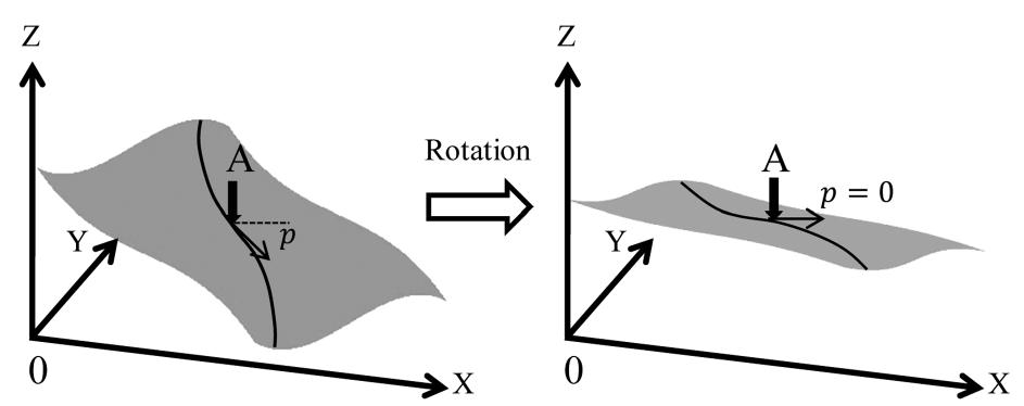 Schematic diagram of surface rotation to a horizontal posi-