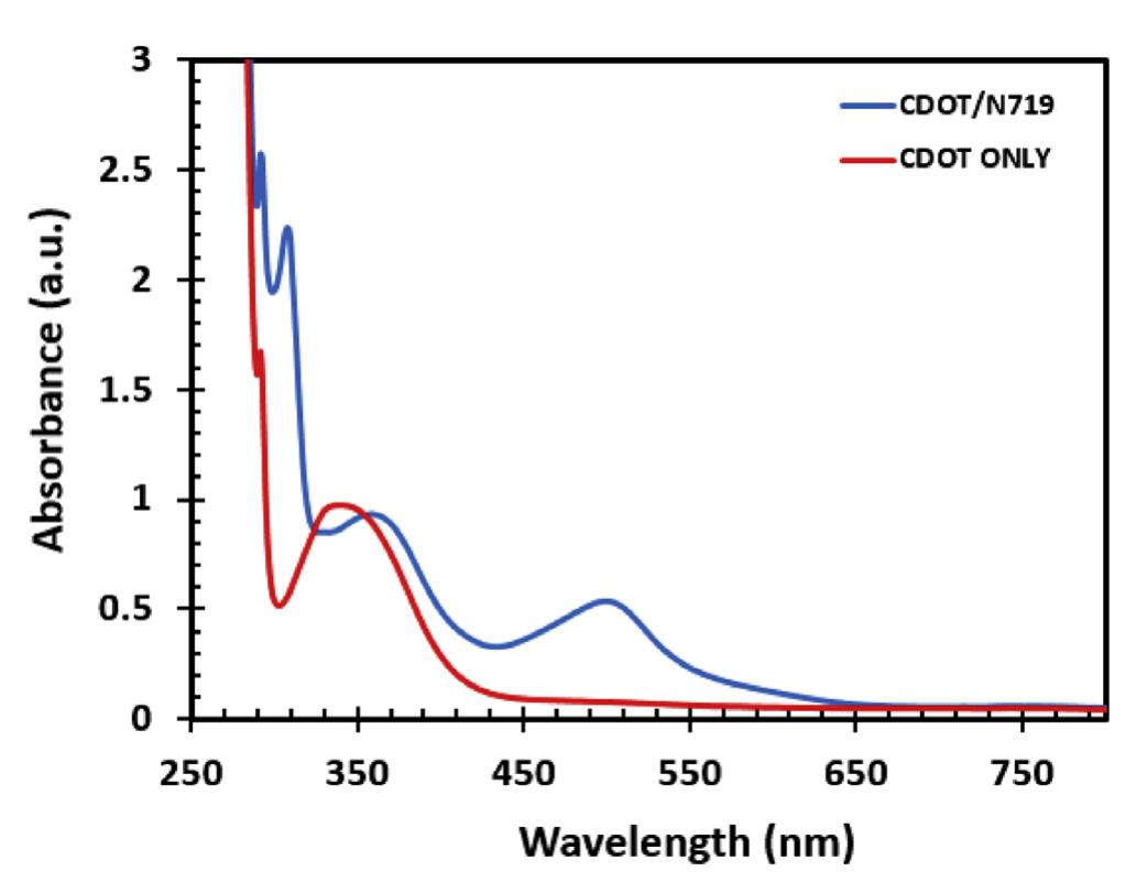 Figure 2 - from The synthesis and characterization of carbon