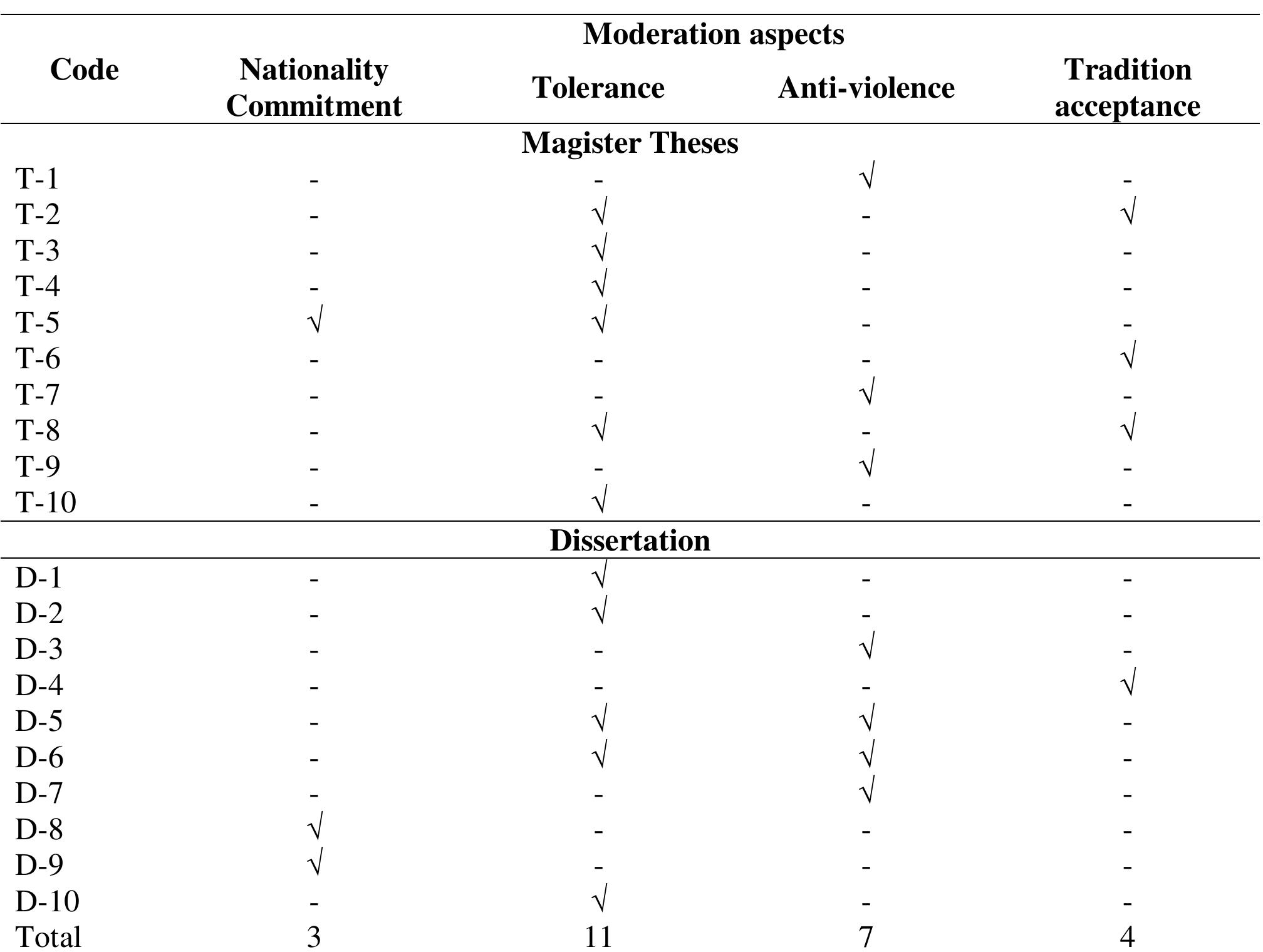(PDF) Tracking Religious Moderation Discourse Content on Student’s ...