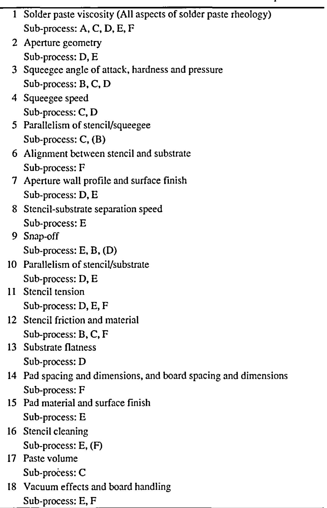 (PDF) Process Modelling Maps for Solder Paste Printing