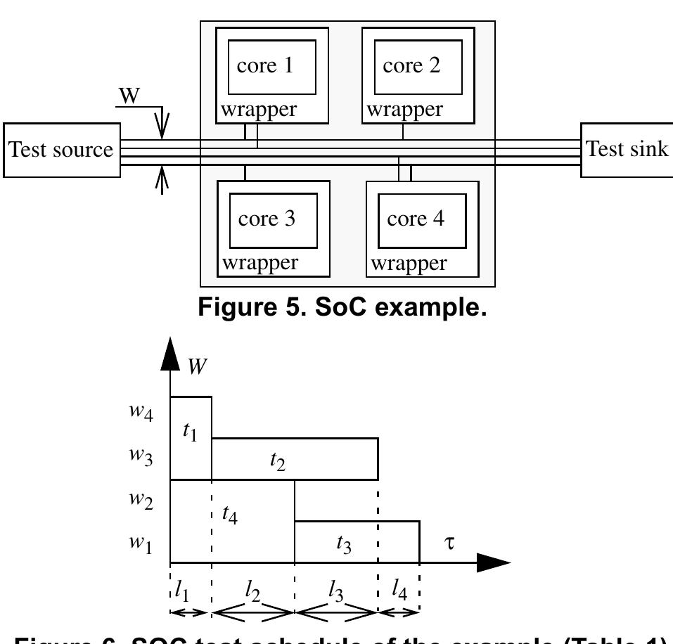 (PDF) Defect-aware SOC test scheduling