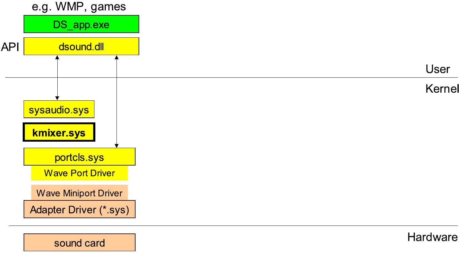 Wdm System Audio (PDF) Audio Software Development - An Audio Quality Perspective