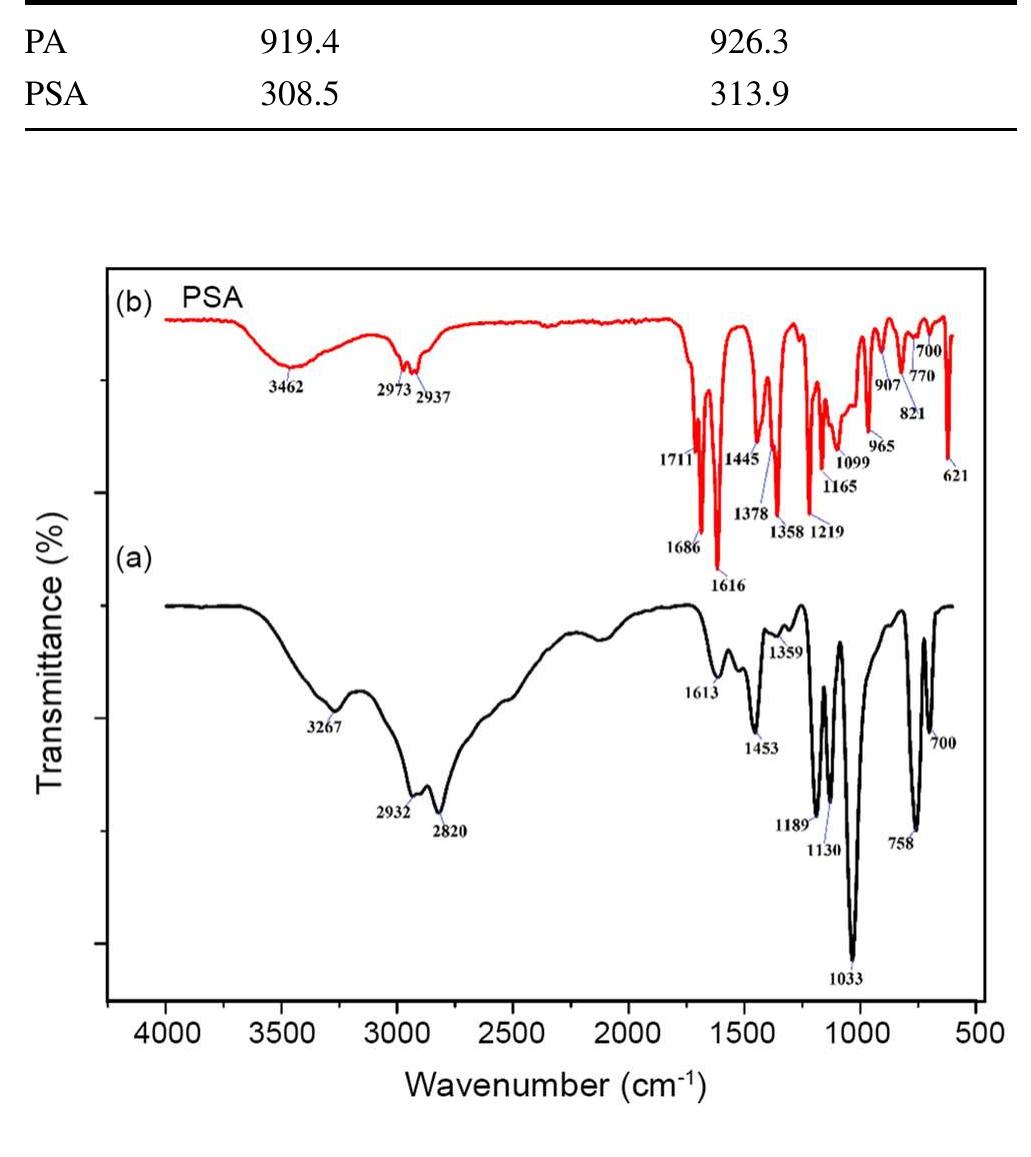 Ftir spectra of pa and psa