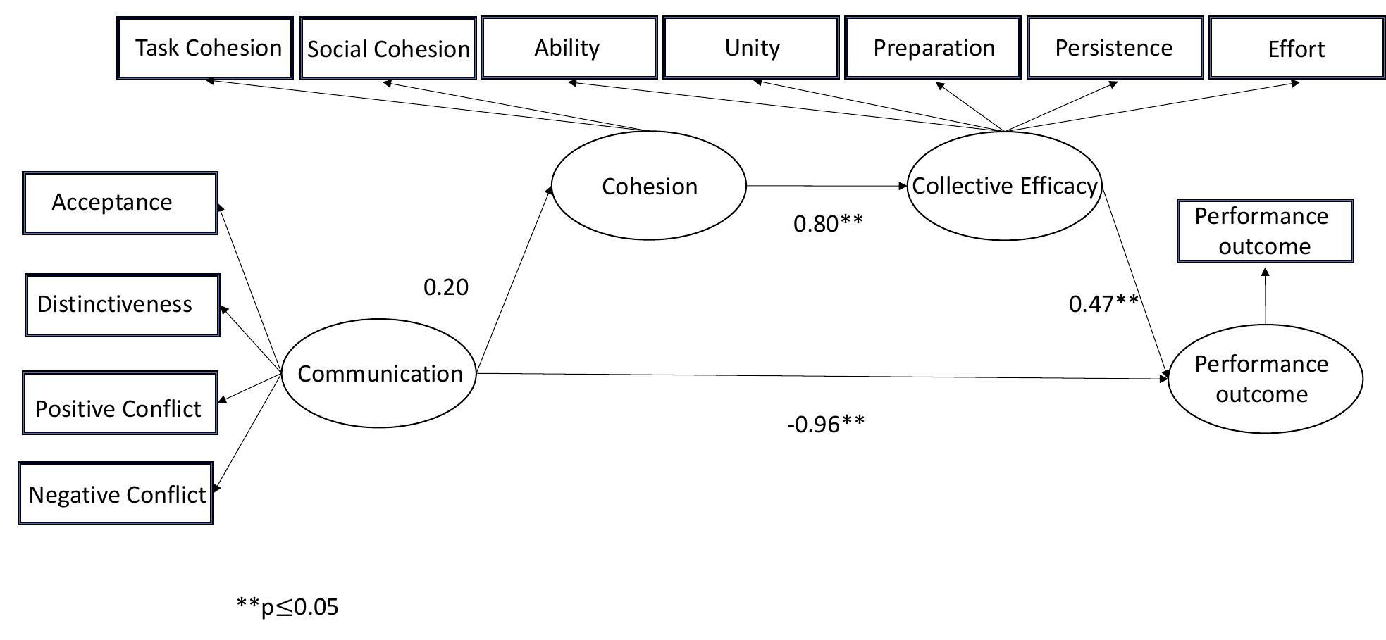 Structural equation model 2. this figure illustrates the