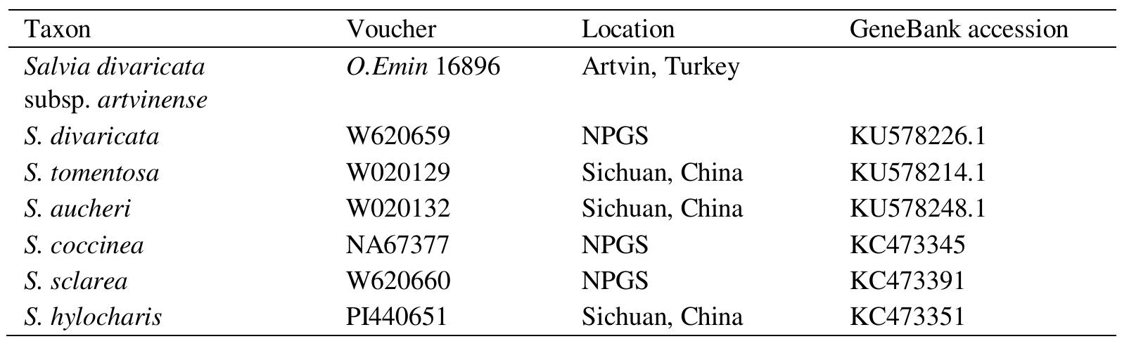 Table 1. Information and GenBank accession numbers of Salvia species. 