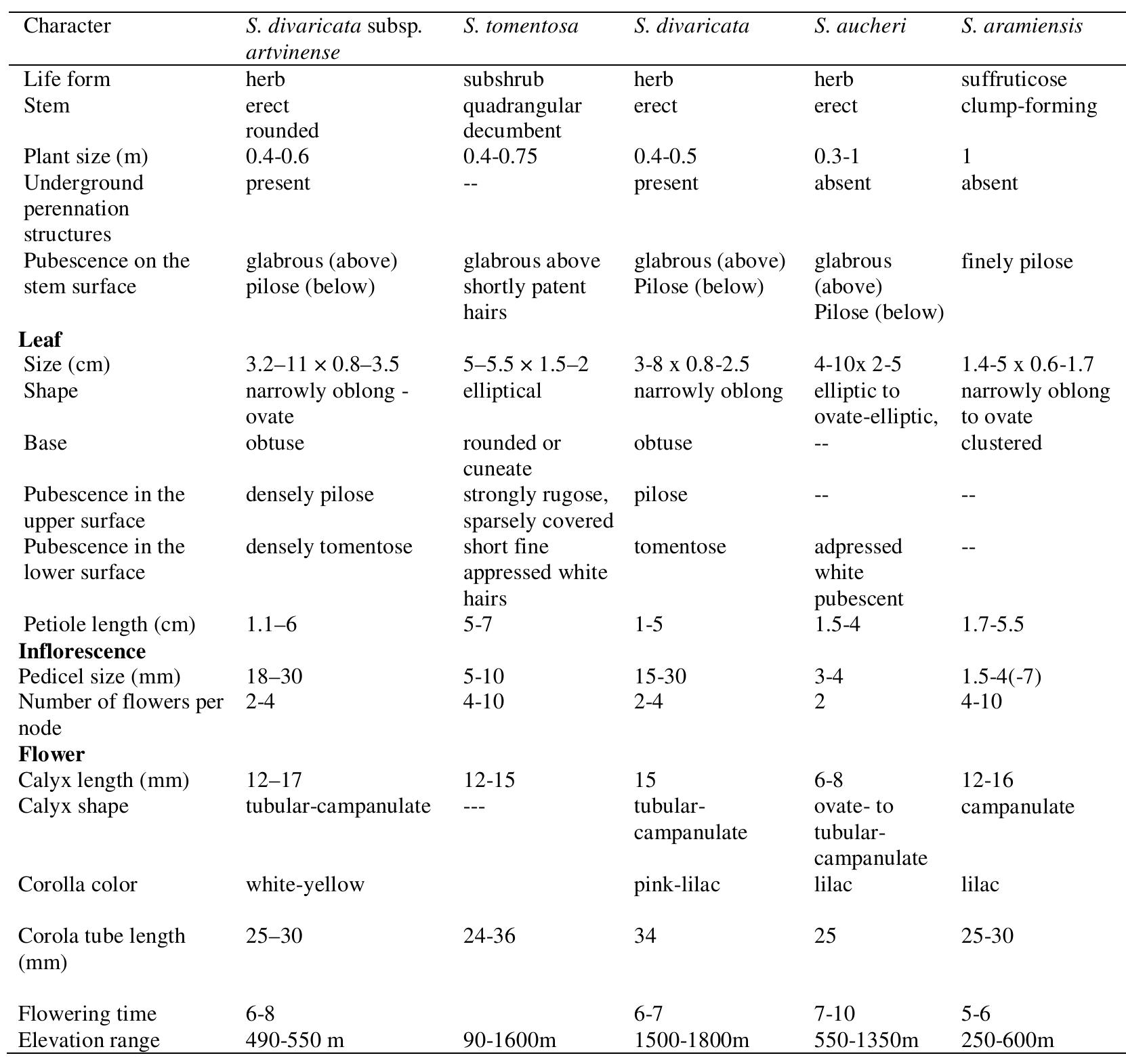Table 2. Morphological comparisons of related Salvia species.  In the Flora of USSR, some diagnostic characters of S. trigonocalyx missed, flower colors were not given in its description by Woronow (1912). Additionally, S. trigonocalyx taxon was  indicated as synonym of S. tomentosa, recently (Hassler, 2020; Banki et al., 2021). 