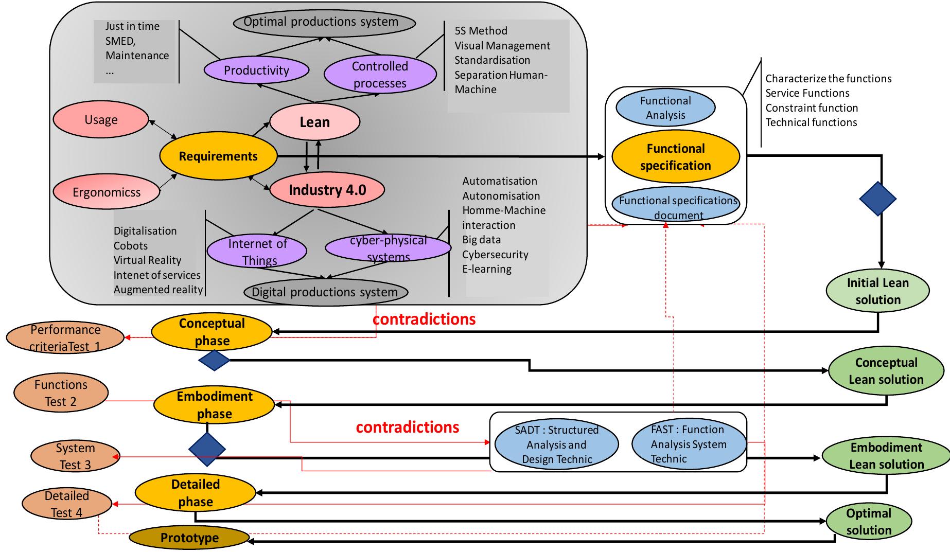 (PDF) Lean system design framework based on lean functionalities and ...
