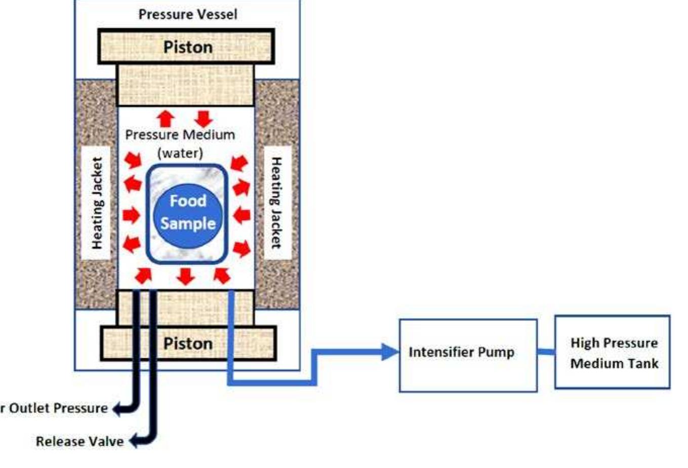 Pressure Processing Diagram of high-pressure processing (hpp).